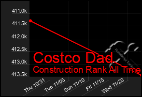 Total Graph of Costco Dad