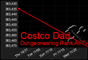 Total Graph of Costco Dad