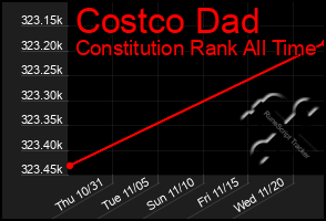 Total Graph of Costco Dad