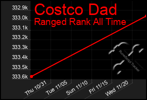 Total Graph of Costco Dad