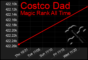 Total Graph of Costco Dad