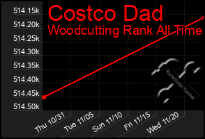 Total Graph of Costco Dad