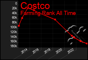 Total Graph of Costco