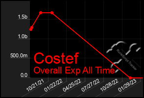 Total Graph of Costef