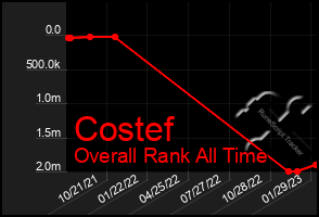 Total Graph of Costef