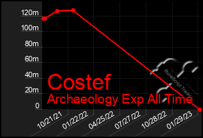 Total Graph of Costef