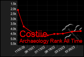 Total Graph of Costiie