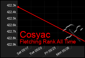 Total Graph of Cosyac