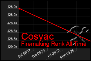 Total Graph of Cosyac
