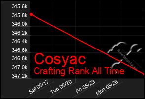 Total Graph of Cosyac