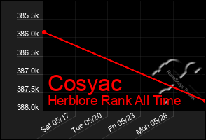 Total Graph of Cosyac