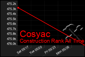 Total Graph of Cosyac