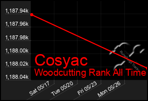 Total Graph of Cosyac