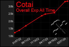 Total Graph of Cotai