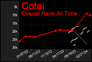 Total Graph of Cotai