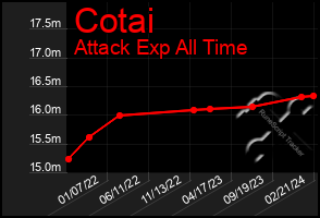 Total Graph of Cotai