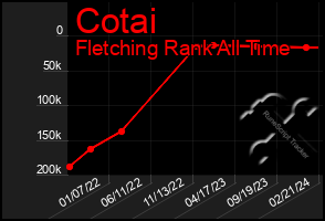 Total Graph of Cotai