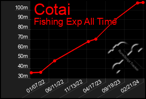 Total Graph of Cotai