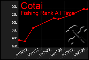 Total Graph of Cotai