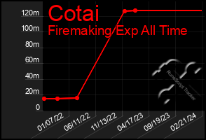 Total Graph of Cotai