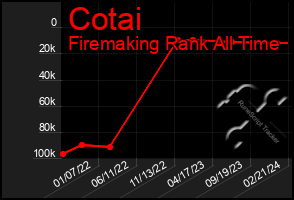 Total Graph of Cotai