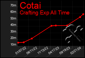 Total Graph of Cotai