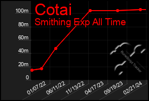 Total Graph of Cotai