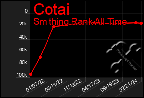 Total Graph of Cotai