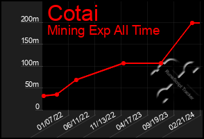 Total Graph of Cotai