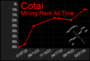 Total Graph of Cotai