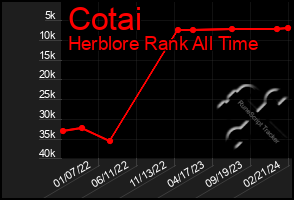 Total Graph of Cotai