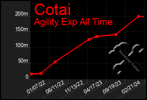 Total Graph of Cotai