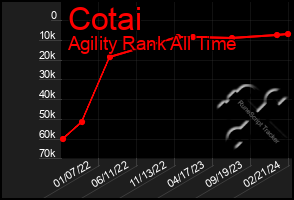 Total Graph of Cotai