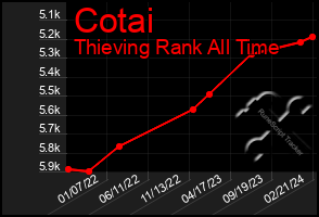 Total Graph of Cotai