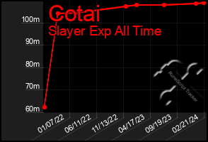 Total Graph of Cotai