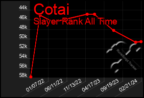 Total Graph of Cotai