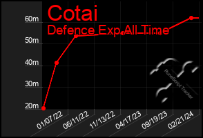 Total Graph of Cotai