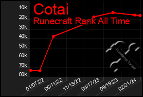 Total Graph of Cotai