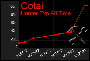 Total Graph of Cotai