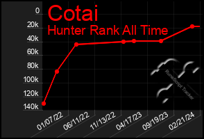 Total Graph of Cotai