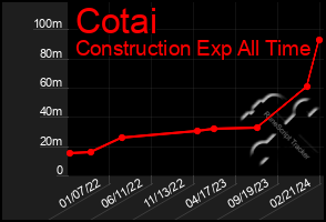 Total Graph of Cotai