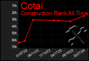 Total Graph of Cotai