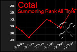 Total Graph of Cotai