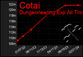 Total Graph of Cotai