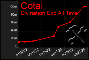 Total Graph of Cotai