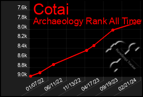 Total Graph of Cotai