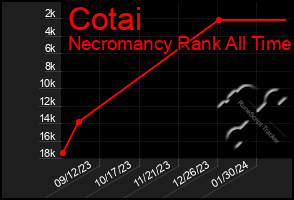 Total Graph of Cotai