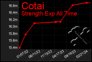 Total Graph of Cotai