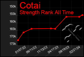 Total Graph of Cotai