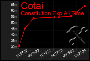 Total Graph of Cotai